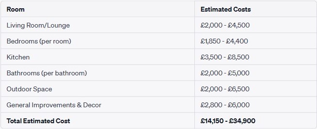 holiday let refurbishment costs breakdown table