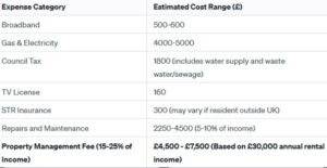 table breaking down holiday let management costs
